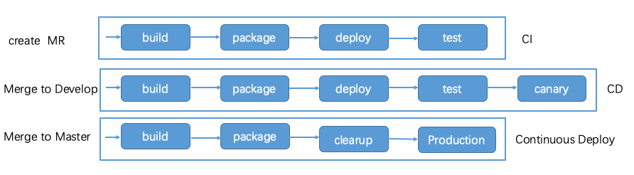 DevOps