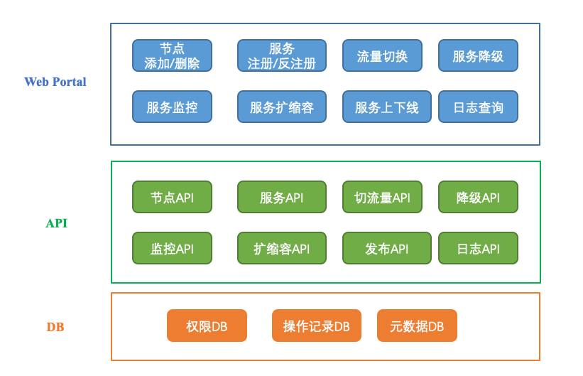 架构