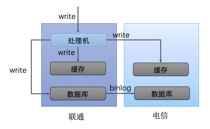 主从
