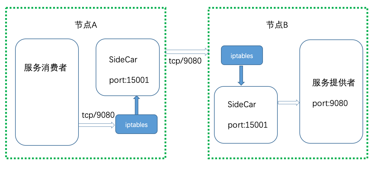iptables