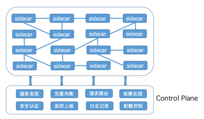 Control Plane
