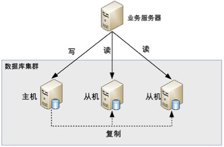 读写分离