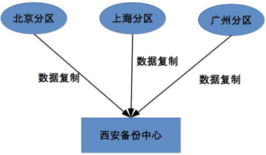 集中式