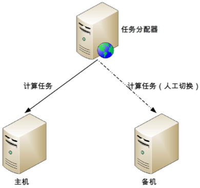 主备