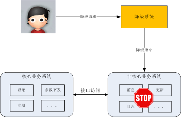 独立降级系统