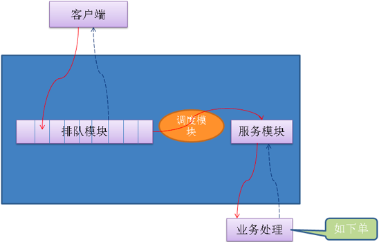排队