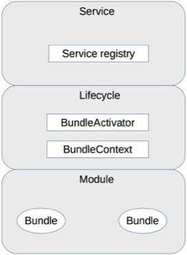 OSGi