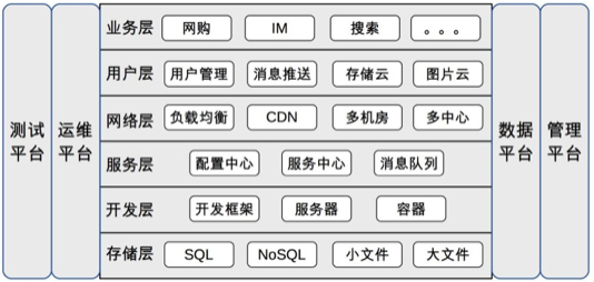 标准技术架构