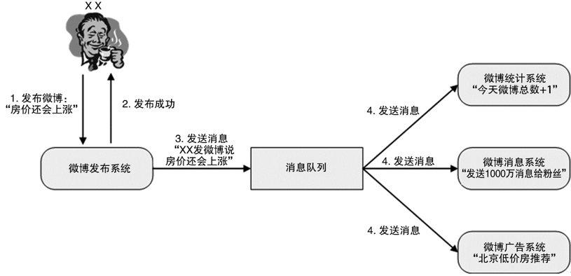 消息队列