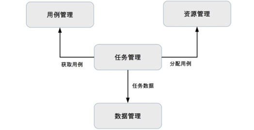 测试平台基本架构