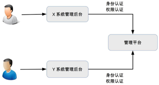 权限管理