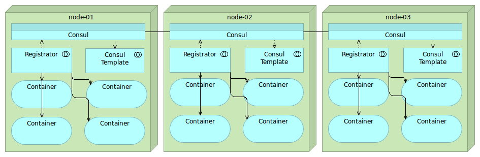 Consul