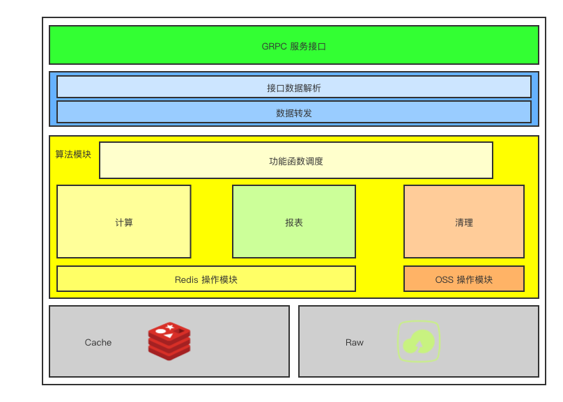 开发视图